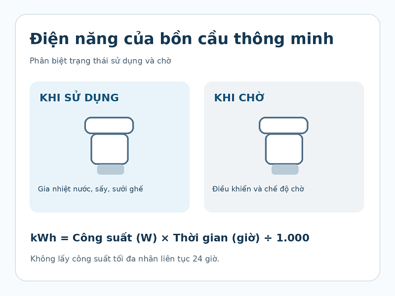Bồn cầu thông minh có tốn điện không?